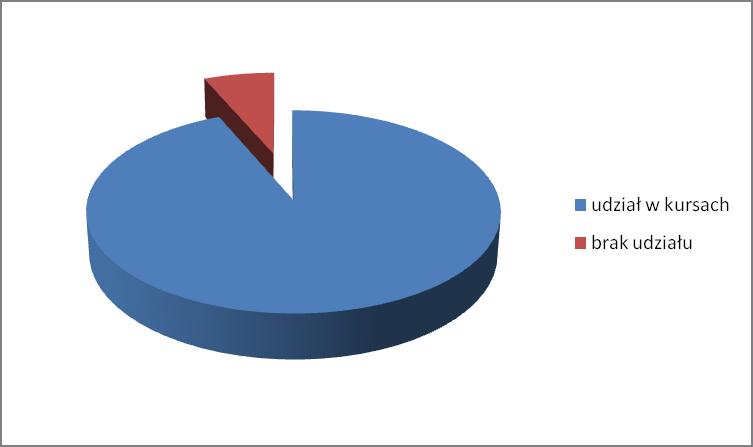 marketing i zarządzanie bibliotekami, prawo autorskie, prasowe i wydawnicze, pedagogika, administracja publiczna (po 1 osobie, 5%).
