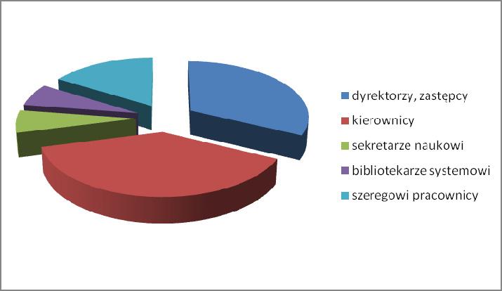 Bibliotekarze dyplomowani w bibliotekach Krakowa 125 Ankieta obrazuje również, jakie funkcje obecnie pełnią respondenci.
