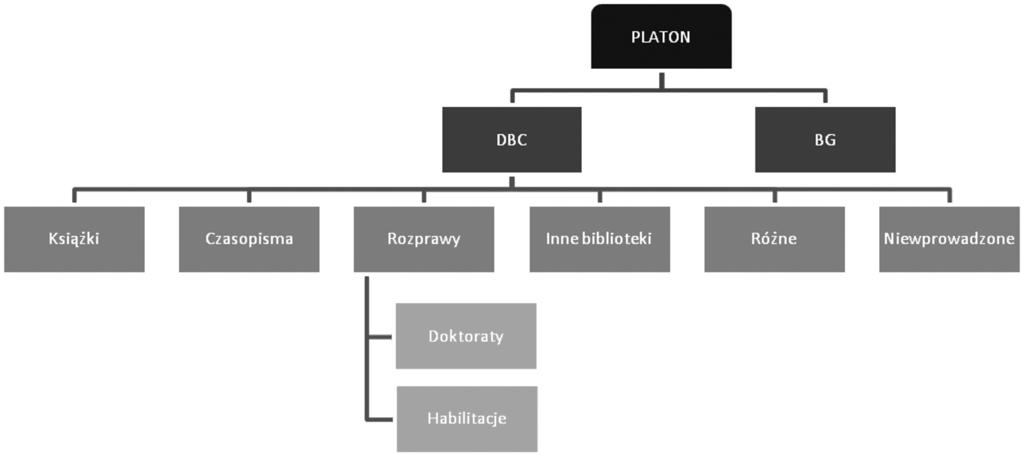 312 R. Rohleder, A. Wójcik Il. 3. Struktura katalogów Strukturę podzielono na sześć katalogów: Książki katalog zawierający wszystkie książki znajdujące się w kolekcji Politechniki Wrocławskiej.