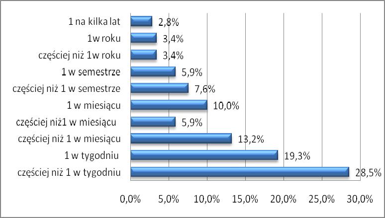 404 E. Matczuk, K. Pełka-Smętek Kolejne pytanie kwestionariusza dotyczyło częstotliwości korzystania z usług biblioteki specjalistycznej.