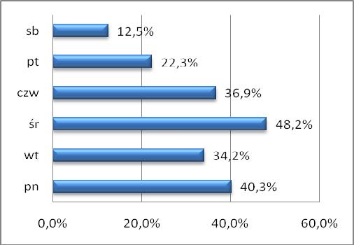 studentów i 16,4% pracowników, raz w miesiącu 5,9% studentów i 10,9% pracowników naukowych, częściej niż raz w semestrze 10,0% studentów i 3,6% pracowników, raz w semestrze 7,6% studentów i 5,5%