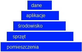 40 A. Radwański SKĄD SIĘ WZIĘŁY CHMURY? Wdrażanie technologii informatycznych w praktyce oznacza przełożenie zaprojektowanych funkcjonalności na konkretne procedury i sprzęt.