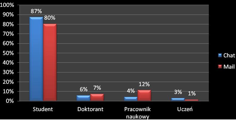 70 P. Karwasiński, E. Karwasińska Il. 5. Pytania kierowane za pośrednictwem czata i e-maili przez poszczególne grupy użytkowników Il. 6.
