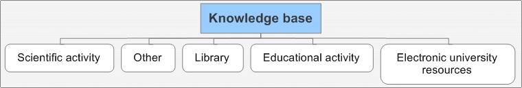 80 A. Andrukhiv et al. news from other sites) and information blocks management on web pages. All mentioned above altogether with menu control module ease pages appearance management.