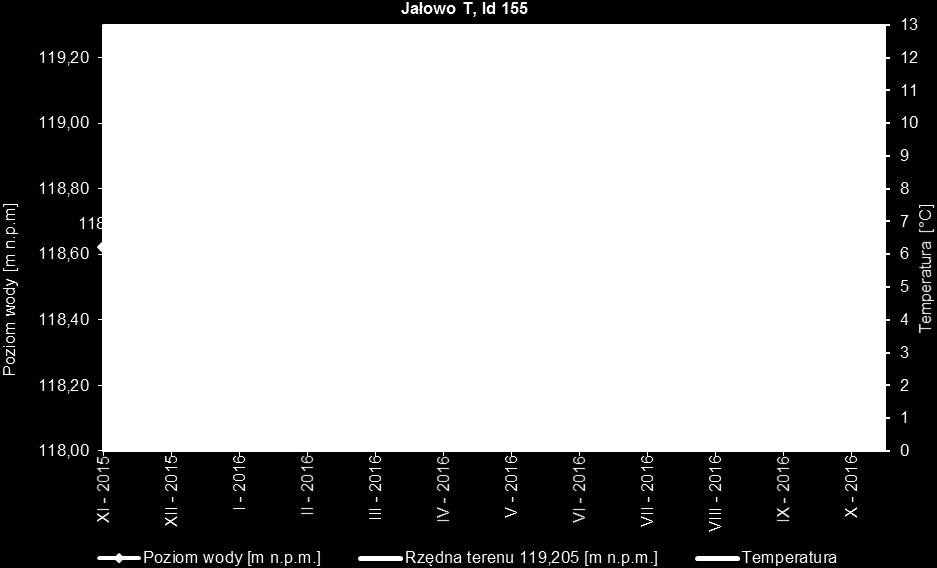 eratura [ C] Jałowo T Poziom 