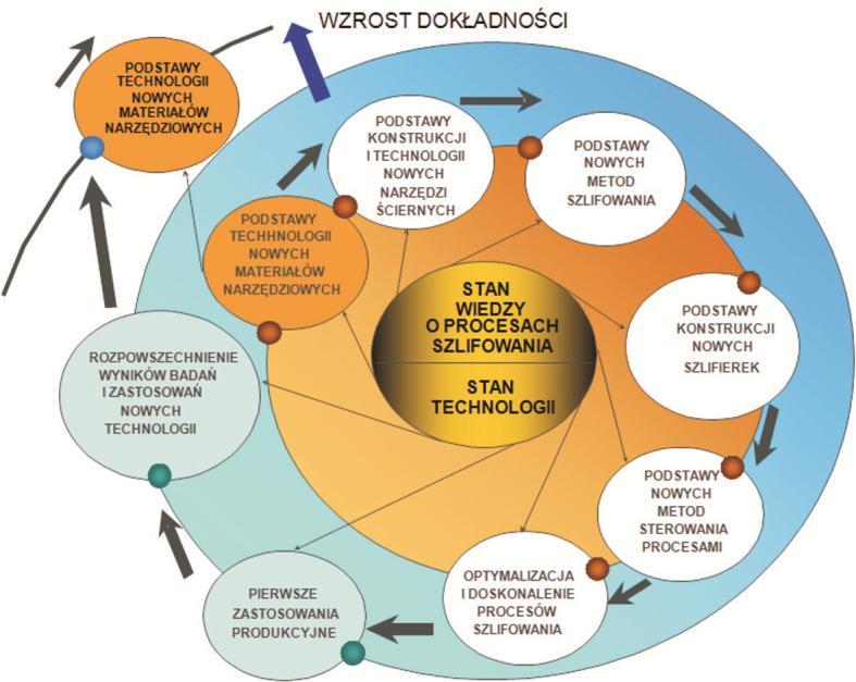 okresie powstają podstawy do technologii nowych narzędzi, następnie (często również niezależnie) podstawy nowych metod obróbki, dalej podstawy konstrukcji nowych urządzeń technologicznych i metod