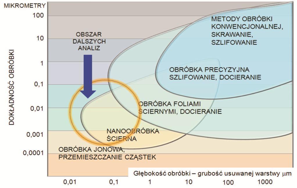 poprzedzającej nie jest uzasadnione i pozostaje w sprzeczności z obecnym i przyszłym poziomem osiąganych dokładności obróbki (rys. 3).