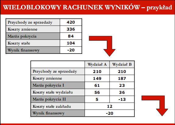 Wielostopniowy i Wieloblokowy