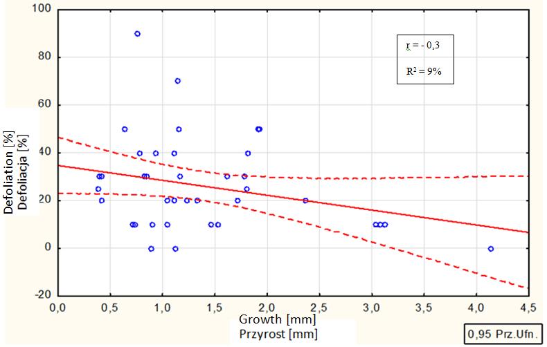 Radial growth of common oak and defoliation of treetops in post-flood areas 73 Fig. 2.