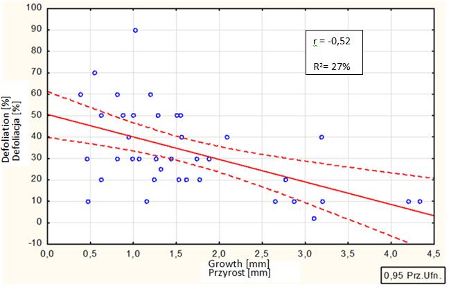 11 Rys. 2. Korelacje pomiędzy przyrostami a wskaźnikiem defoliacji w 2011 roku Fig. 3.