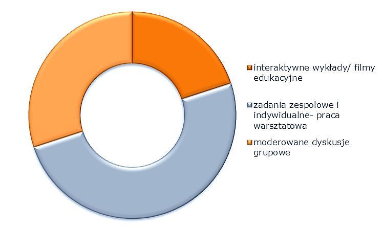 111RFFFF 6 Sposób pracy: Formuła szkoleń/warsztatów Działania dodatkowe stosowane podczas szkoleń/ warsztatów: diagnoza kompetencji/ umiejętności uczestników za pomocą kwestionariuszy i testów;