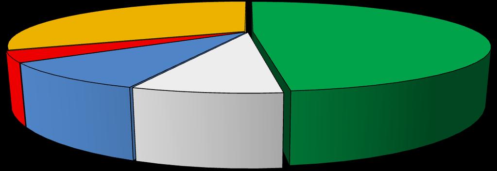 Wydatki bieżące za I półrocze 2011 r. Nazwa Wykonanie w I półroczu 2010 Udział procentowy w wydatkach bieżących Wynagrodzenia osobowe 15.265.656 48,3 Dodatkowe wynagrodzenia roczne 2.341.