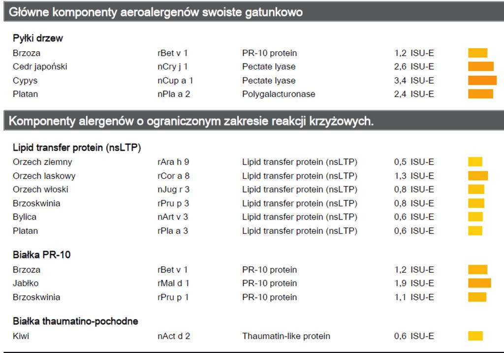 90 Alergia Astma Immunologia 2017, 22 (4): 87-92 Diagnostykę kontynuowano po otrzymaniu wyników badania ImmunoCap ISAC (ryc. 1).