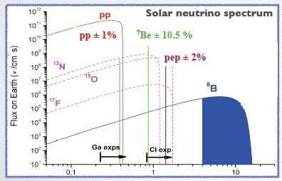 Neutrina słoneczne powstają jako produkt uboczny