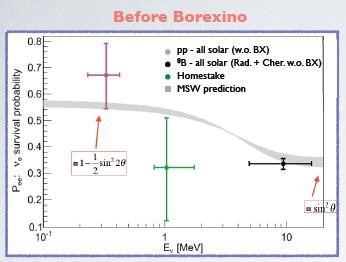 Wyniki Borexino pomiar neutrin
