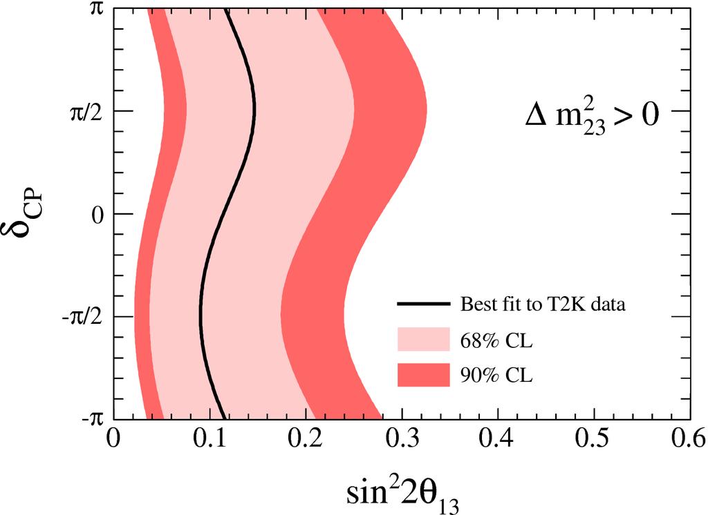 04)< sinθ13 < 0.8 (0.