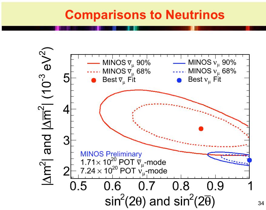 37.9 kton*rok wiązka neutrin: 10.71*100 POT wiązka antyneutrin: 3.