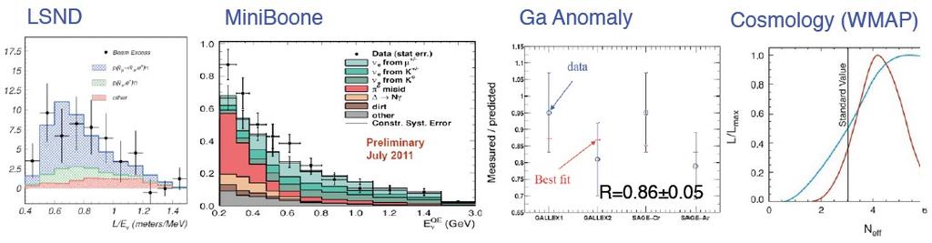 Anomalie LSND nadwyżka νe w wiązce νμ (3.8σ) i słabszy efekt dla neutrin oscylacje z Δm~1eV? 010 MiniBoone brak efektu dla antyneutrin (1.