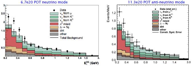 Nowe wyniki MiniBoone pomiary domieszek w wiązce: neutrin w wiązce antyneutrin i pierwotnych neutrin elektronowych podwojenie statystyki dla antyneutrin C.