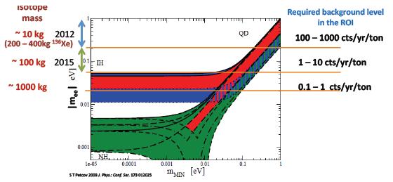 Podwójny bezneutrinowy rozpad beta Ograniczenia: KamLand ZEN: ksenon 136, 38.6 kg*rok: τ >6.