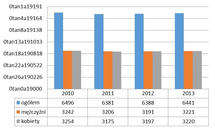 Zgodnie z danymi GUS na koniec 2013 roku na terenie powiatu sejneńskiego liczba pracujących wynosiła 6441 osoby, w tym prawie połowę (49,99%) stanowiły kobiety.