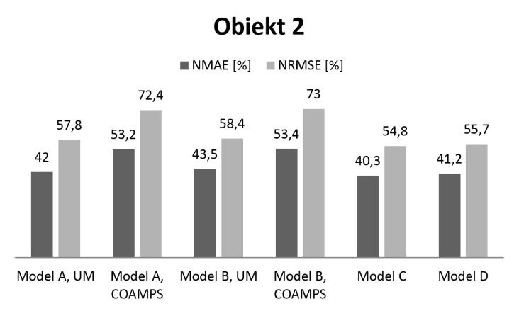 6,5%. Dla Obiektu 2 model kombinowany umożliwił zmniejszenie o 0,8%, o ok. 2%, o ok. 0,08 MW, a o 4,3%.