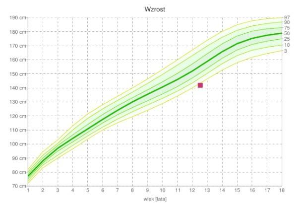 Zakres szerokiej normy wyznaczają centyle 3. (5.) i 97. (95.) Wartość parametru wykraczająca poza tę normę Rozpocząć diagnostykę Zakres między 3. a 10.