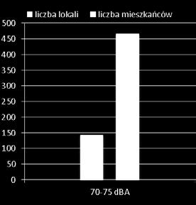 W celu wyliczenia liczby ludności objętych hałasem posłużono się narzędziami geo-procesingu zawartymi w programach GIS. Tabela nr 4.