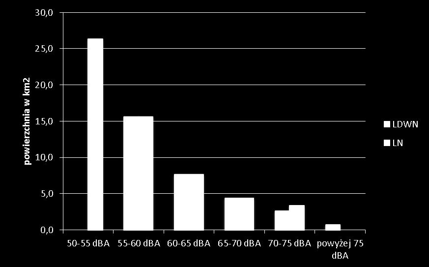 L DWN s [km 2 ] s [%] L N s [km 2 ] s [%] 60-65 db 7,690 7,96 55-60 db 15,649 16,21 65-70 db 4,417 4,58 60-65 db 7,690 7,96 70-75 db 2,664 2,76 65-70 db 4,417 4,58 powyżej 75 db 0,745 0,77 powyżej 70