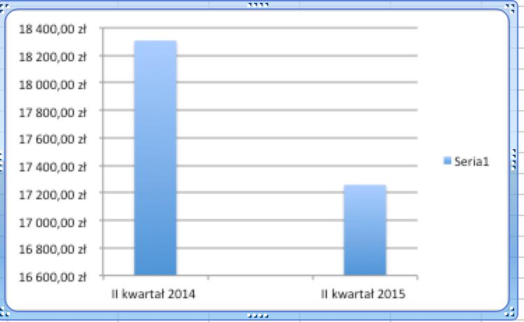 Amortyzacja Amortyzacja w II kwartale 2015 roku wyniosła 18 308,04 zł (narastająco 34 816,08 zł) natomiast w II kwartale 2014 roku