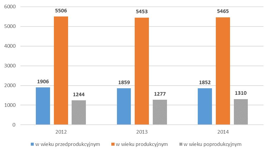 Struktura ludności wg wieku W 2014 r. liczba ludności w wieku przedprodukcyjnym (17 lat i mniej) wynosiła 1852 osób, w wieku produkcyjnym 5465, w wieku poprodukcyjnym 1310.