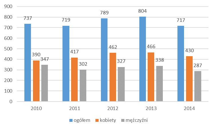 Na terenie gminy w 2014 r. 351 rodzin otrzymało zasiłki rodzinne, na przestrzeni 5 lat liczba wspieranych rodzin rośnie.