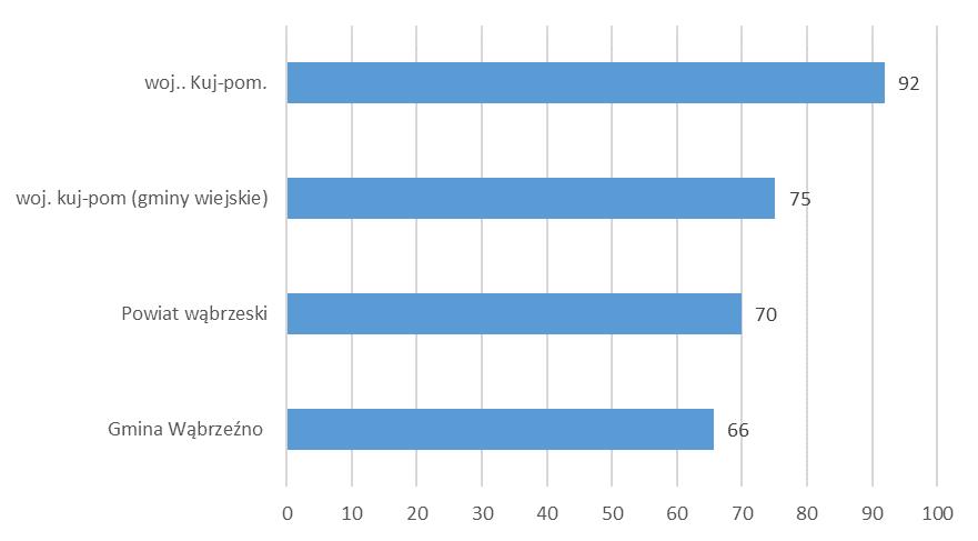 Wykres 9. Liczba podmiotów gospodarczych wpisanych do rejestru REGON przypadających na 1000 mieszkańców stan na 31.12.2014 r. Źródło: opracowanie własne na podstawie danych BDL GUS.