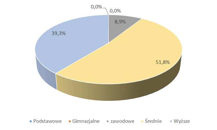 Wykres 11. Struktura respondentów wg wykształcenia. Źródło: opracowanie własne na podstawie badań ankietowych.