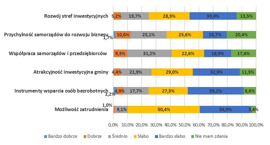 Ocena sytuacji gospodarczej i rynku pracy Ankietowani najgorzej ocenili możliwość zatrudnienia, ponad 86% uznało, że znalezienie pracy jest największym problemem.