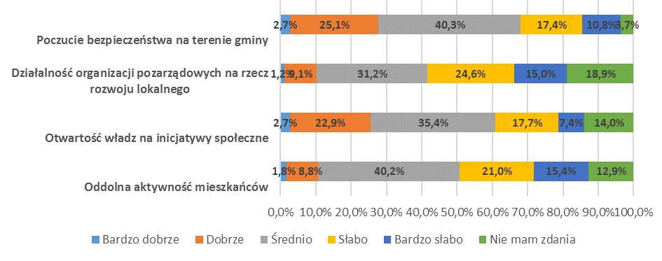 Nieco lepiej wygląda sytuacja związana z przychylnością samorządu do rozwoju biznesu i współpracą samorządów i przedsiębiorców (najwięcej wskazań: dobrze i bardzo dobrze po ok. 10%). Wykres 16.