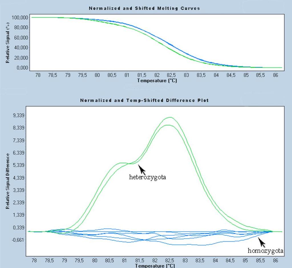 MLH1, MSH2, MSH6, NF1, NF2, PMS2, PTCH, PTEN, RB1, SDHB, SDHC, SDHD, SMAD4, SMARCB1, STK11, TP53, VHL, WT1.