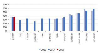 Prognozy wyników dla Grupa Azoty [mln PLN] 4Q 16 4Q'17P zmiana r/r 2016 2017P zmiana r/r Przychody 2 322,3 2 458,1 5,8% 8 955,7 9 523,6 6,3% EBITDA 179,8 282,0 56,9% 1 005,8 1 246,3 23,9% EBITDA Adj.