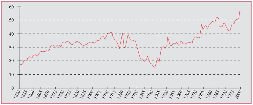 ŻYJEMY PODCZAS DRUGIEJ FALI GLOBALIZACJI (OD LAT 70TYCH) Trade-to-GDP ratio,