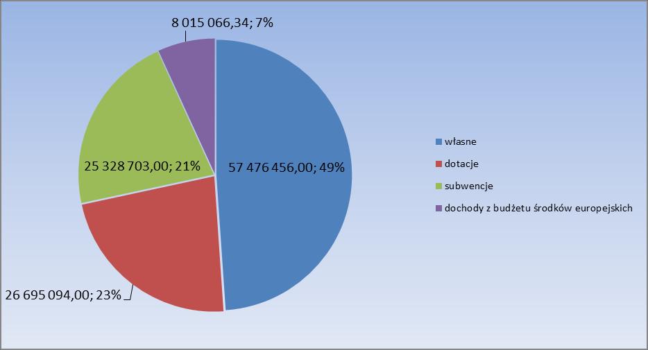 Dotacja na zadania powiatu 515 000,00 Środki pozyskane z innych źródeł 8 015 066,34 Razem: 117 515 319,34 3.