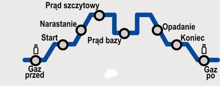 FUNKCJA Przycisk wyboru: TIG w dwutakcie (2T), TIG w czterotakcie (4T), spawanie metodą MMA z wykorzystaniem funkcji VRD lub bez niej.