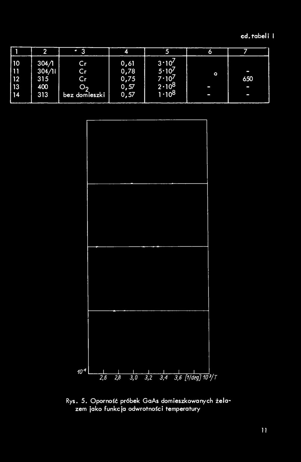 1 2 3 4 5 6 7 10 304/1 Cr 0,61 3-10^ n 304/11 Cr 0,78 5-107 - 0 12 315 Cr 0,75 7'107 650 13 400 O2 0,57 2-1O8 - - 14 313 bez domieszki 0,57 M08 - - cd.