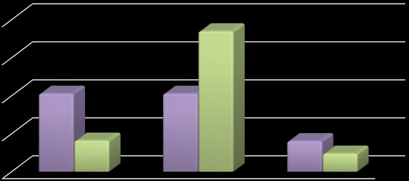 W Internecie mogę kopiować treści z różnych stron... 8 74% 6 41% 41% 4 2 16% 16% 1 tak nie trudno powiedzieć PRE POST Wykres 4.