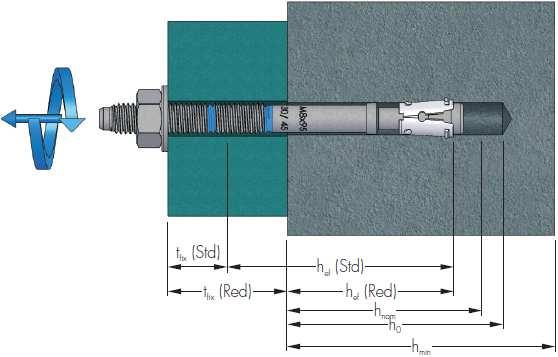 Tabela B2 Parametry montażu Minimalna odległość między kotwami i odległość od krawędzi Red Std Red Std Red Std Red Std Red Std Minimalna grubość elementu betonowego hmin [mm] 100 100 100 120 100 140