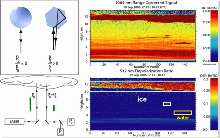 Lidar depolaryzacyjny Podstawowe zastosowania: -analogiczne jak dla lidara klasycznego, -określenie struktury i kształtu cząstek, -wykrywanie