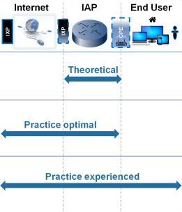 Infrastructure QoS-1 Theoretical What: Predicted network performance of existing infrastructure How: Assessment /