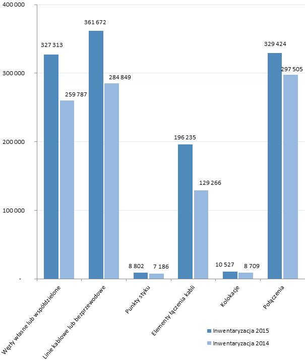 Od 3 lat obserwujemy podobny poziom liczny podmiotów raportujących do SIIS Rodzaj podmiotu Inwentaryzacja za 2015 r. Inwentaryzacja za 2014 r.