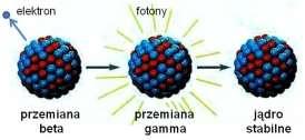 C. Przmiana gamma Przmiana gamma jst na ogół końcowym tapm przmian jądrowych alfa lub bta.
