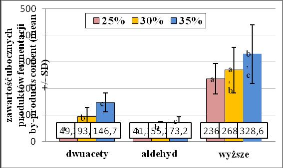 uczyniono niniejszej pracy. Przykładowo, zawartość alkoholi wyższych w winach stołowych wynosi zwykle 140-420 mg l -1, a w winach deserowych 160-900 mg l -1.