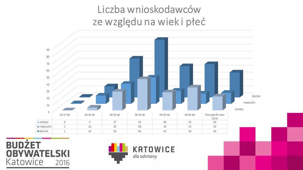 Ilustracja 1. Liczba wnioskodawców ze względu na wiek i płeć Źródło: Opracowanie własne Biura Prasowego UMK. 3.